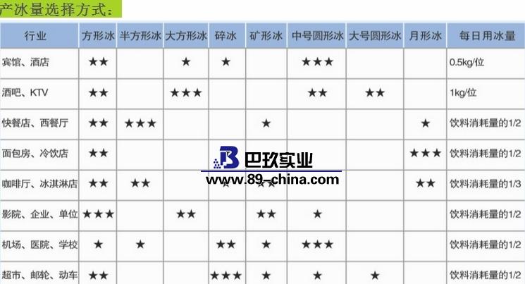產(chǎn)冰量選擇