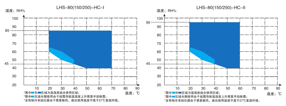 恒溫恒濕箱性能參數(shù)測試溫度表