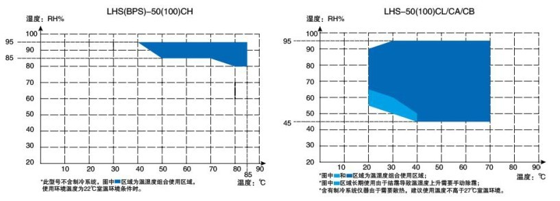 平衡式控制恒溫恒濕箱溫度參數(shù)