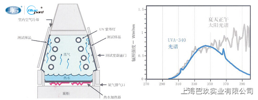 一恒紫外光耐氣候試驗(yàn)箱溫度