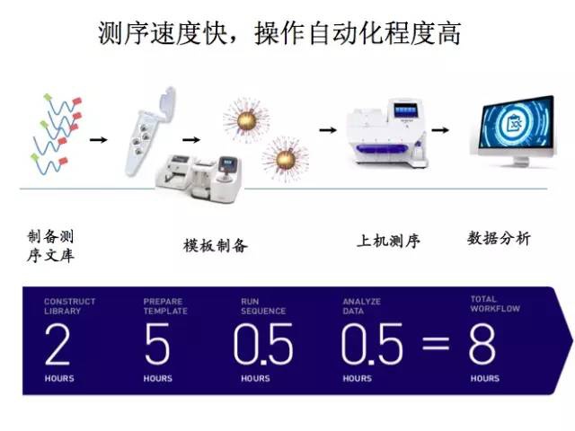 桌面賽默飛Ion Torrent測(cè)序平臺(tái)
