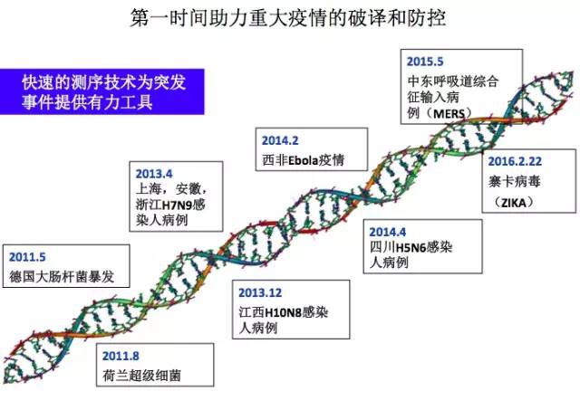 近幾年Ion Torrent平臺(tái)破譯的疫情圖