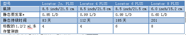 Locator Plus系列低溫儲(chǔ)存系統(tǒng)|液氮罐