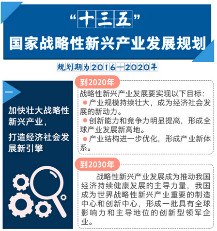 形成5個(gè)產(chǎn)值規(guī)模10萬(wàn)億元級(jí)的新支柱，生物產(chǎn)業(yè)在列