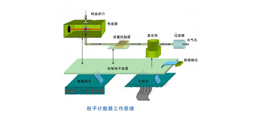 粒子計(jì)數(shù)器原理