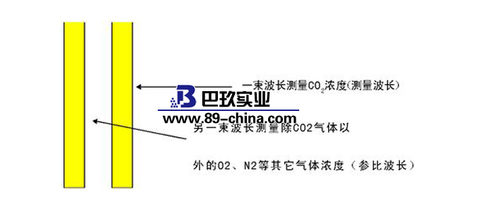 二氧化碳培養(yǎng)箱原理圖