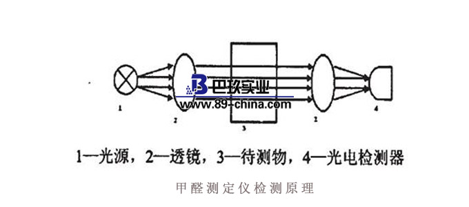 甲醛測(cè)定儀標(biāo)準(zhǔn)