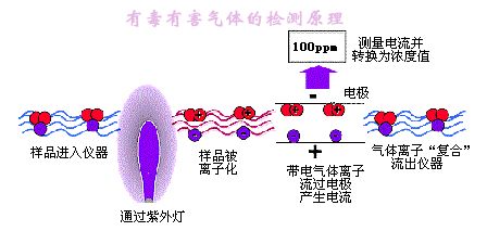 氣體檢測(cè)原理