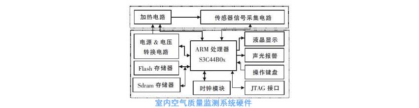 室內(nèi)空氣質(zhì)量檢測(cè)儀