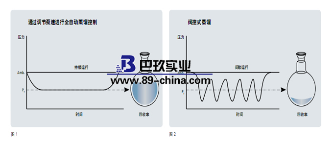旋轉(zhuǎn)蒸發(fā)儀蒸餾方式圖