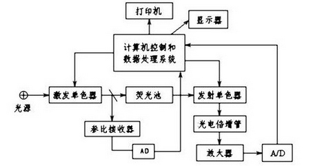 熒光光度計(jì)原理