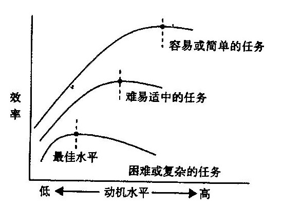 效率和動(dòng)機(jī)圖